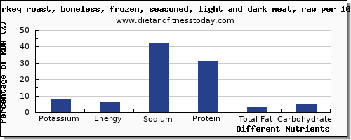 chart to show highest potassium in turkey dark meat per 100g